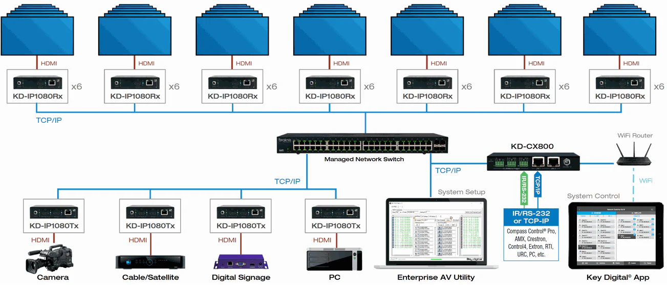 Key Digital KDIP1080RX HDMI over IP with POE (Rx) Receiver with Redundant Power Connection (KDIP1080RX) - Image 2
