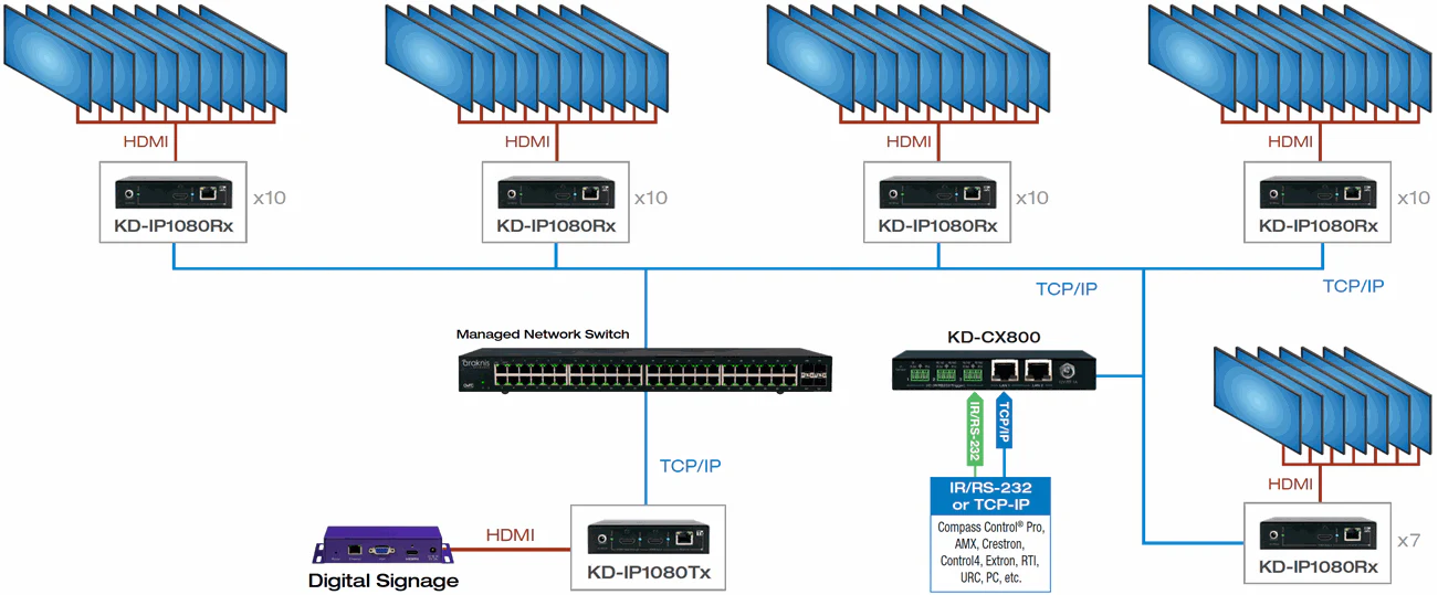 Key Digital KDIP1080TX HDMI over IP with POE (Tx) Transmitter with Redundant Power Connection, HDMI Pass-through (KDIP1080TX) - Image 3