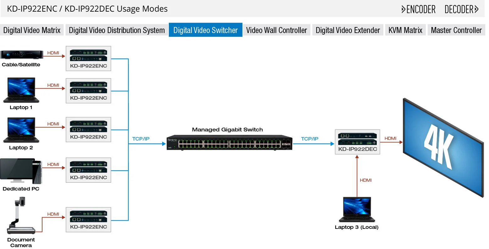 Key Digital KDIP1080TX HDMI over IP with POE (Tx) Transmitter with Redundant Power Connection, HDMI Pass-through (KDIP1080TX) - Image 4