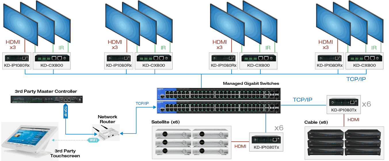 Key Digital KDIP1080TX HDMI over IP with POE (Tx) Transmitter with Redundant Power Connection, HDMI Pass-through (KDIP1080TX) - Image 6